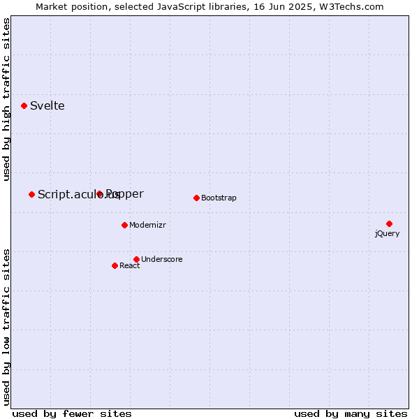 Market position of Popper vs. Script.aculo.us vs. Svelte