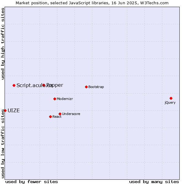 Market position of Popper vs. Script.aculo.us vs. UIZE