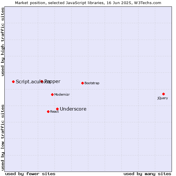 Market position of Underscore vs. Popper vs. Script.aculo.us