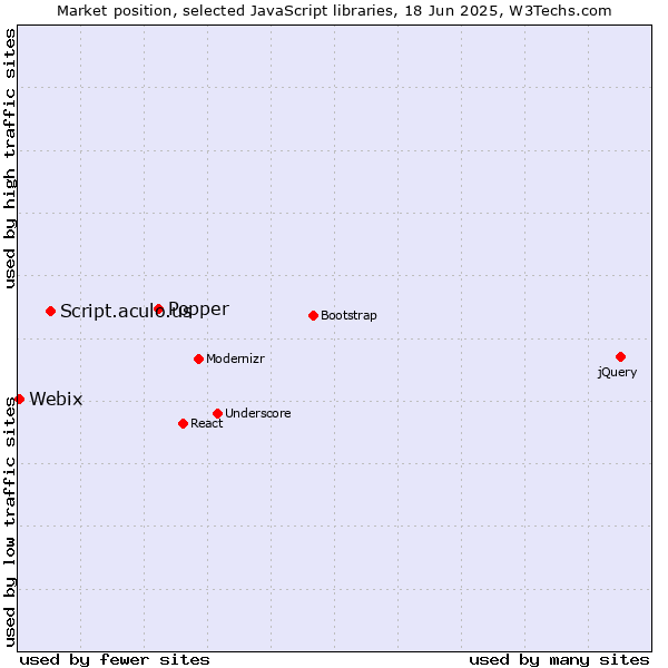 Market position of Popper vs. Script.aculo.us vs. Webix