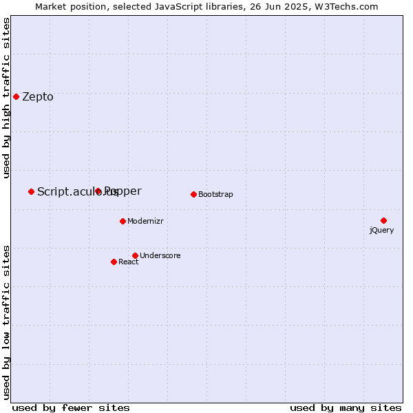 Market position of Popper vs. Script.aculo.us vs. Zepto