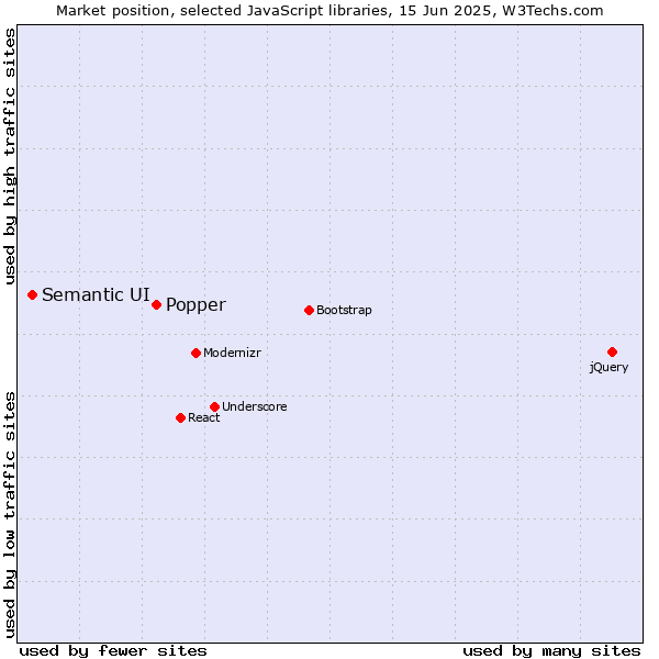 Market position of Popper vs. Semantic UI