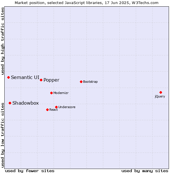 Market position of Popper vs. Shadowbox vs. Semantic UI