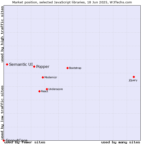 Market position of Popper vs. Semantic UI vs. SproutCore