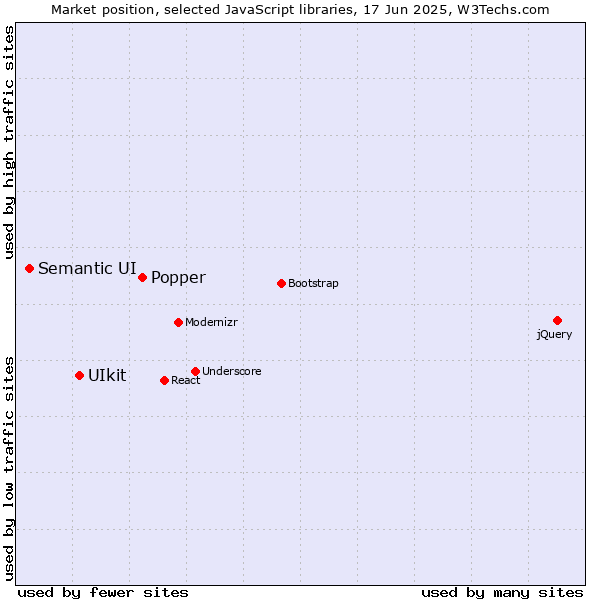 Market position of Popper vs. UIkit vs. Semantic UI