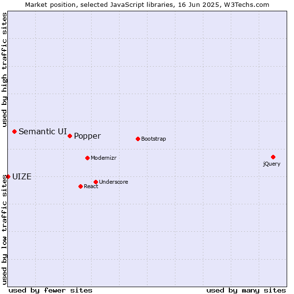 Market position of Popper vs. Semantic UI vs. UIZE