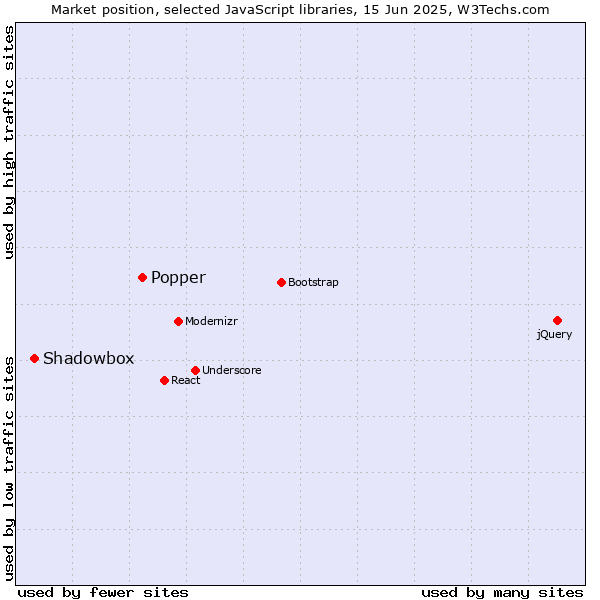 Market position of Popper vs. Shadowbox