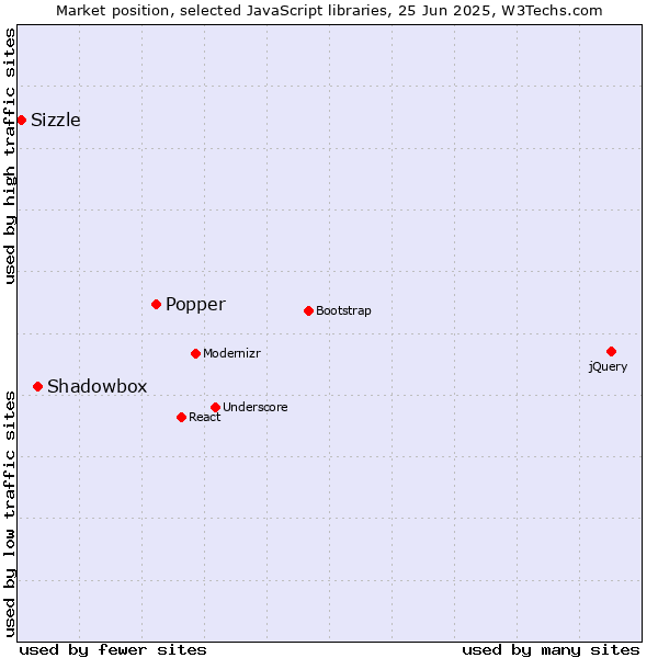Market position of Popper vs. Shadowbox vs. Sizzle