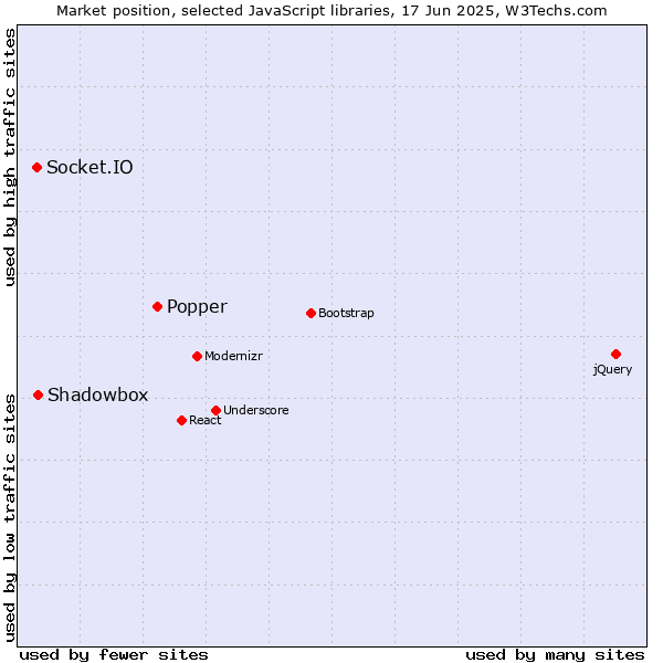 Market position of Popper vs. Shadowbox vs. Socket.IO