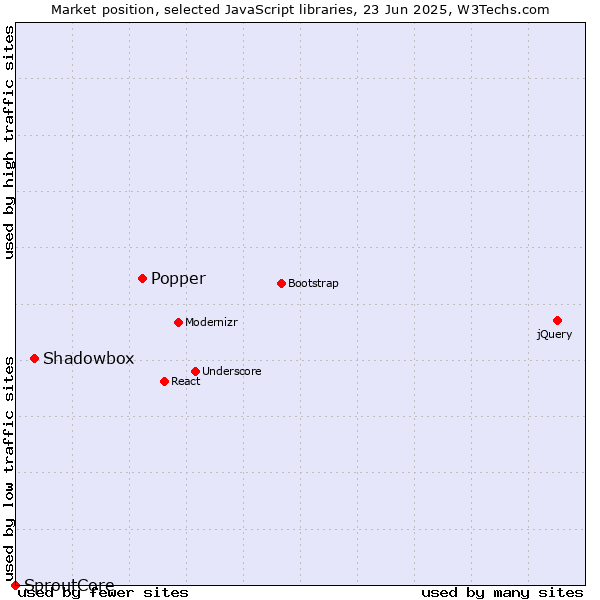 Market position of Popper vs. Shadowbox vs. SproutCore