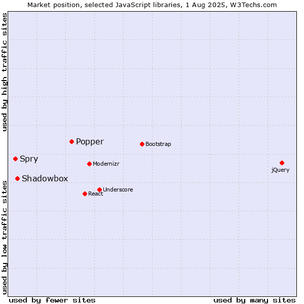 Market position of Popper vs. Shadowbox vs. Spry
