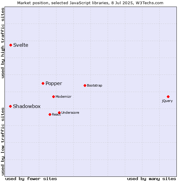 Market position of Popper vs. Svelte vs. Shadowbox