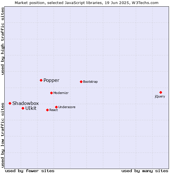 Market position of Popper vs. UIkit vs. Shadowbox
