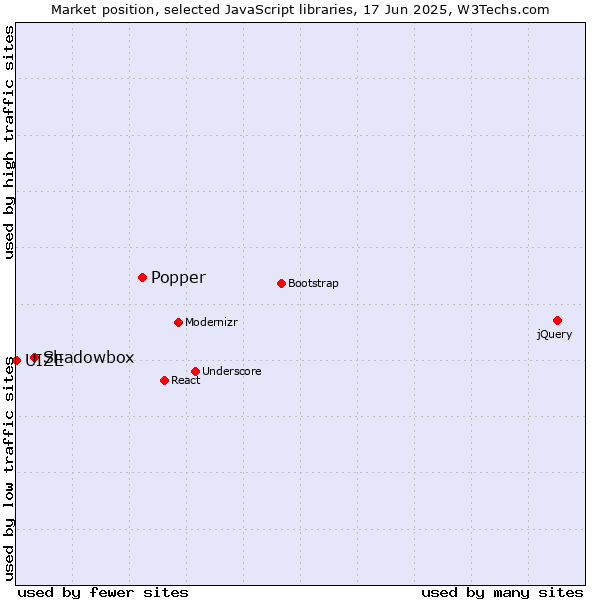 Market position of Popper vs. Shadowbox vs. UIZE