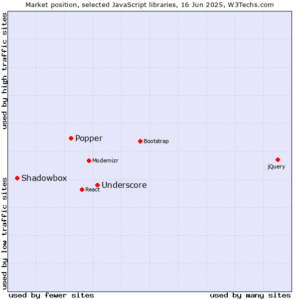 Market position of Underscore vs. Popper vs. Shadowbox