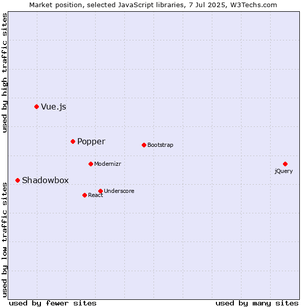 Market position of Popper vs. Vue.js vs. Shadowbox