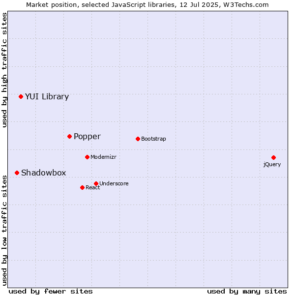 Market position of Popper vs. YUI Library vs. Shadowbox