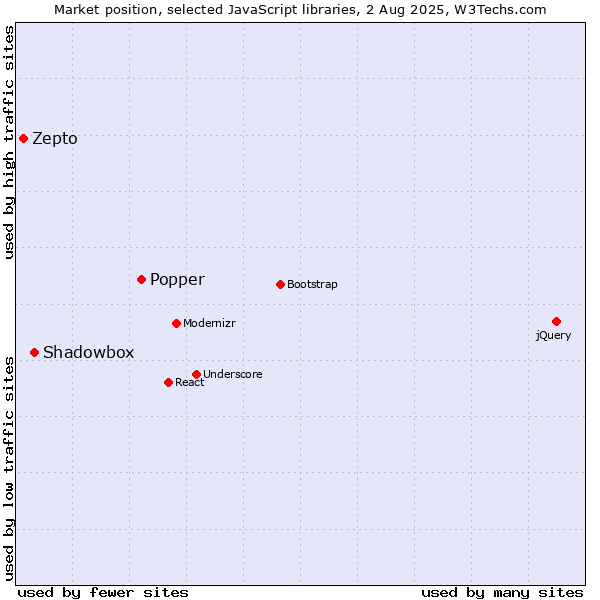 Market position of Popper vs. Shadowbox vs. Zepto
