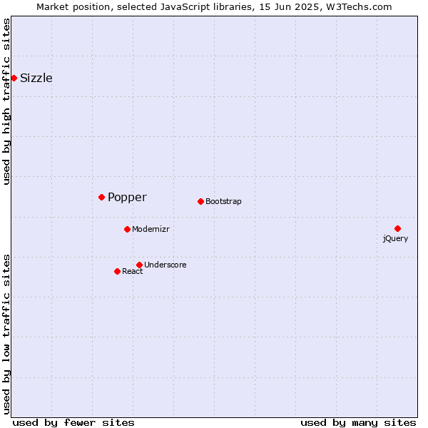 Market position of Popper vs. Sizzle