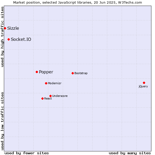 Market position of Popper vs. Socket.IO vs. Sizzle