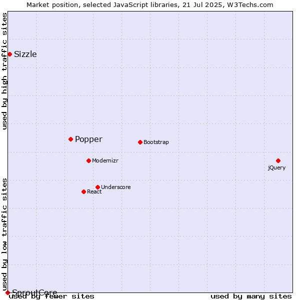 Market position of Popper vs. Sizzle vs. SproutCore