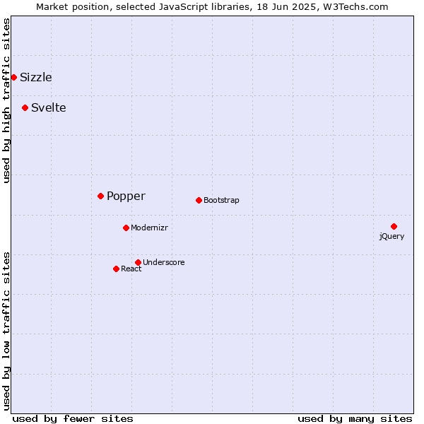 Market position of Popper vs. Svelte vs. Sizzle