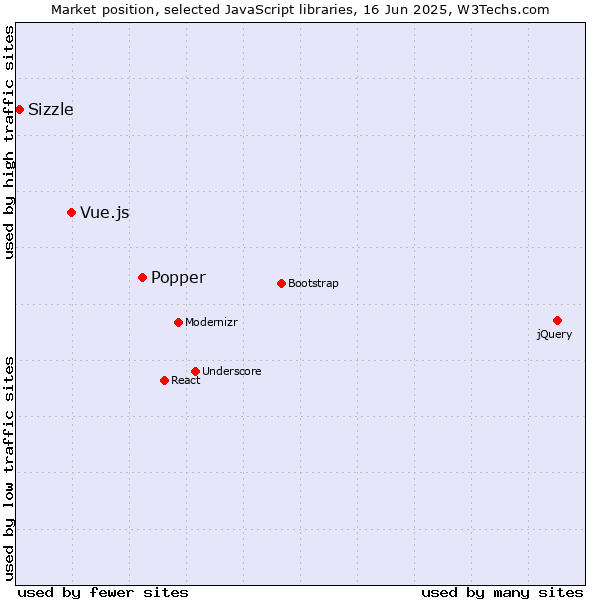 Market position of Popper vs. Vue.js vs. Sizzle