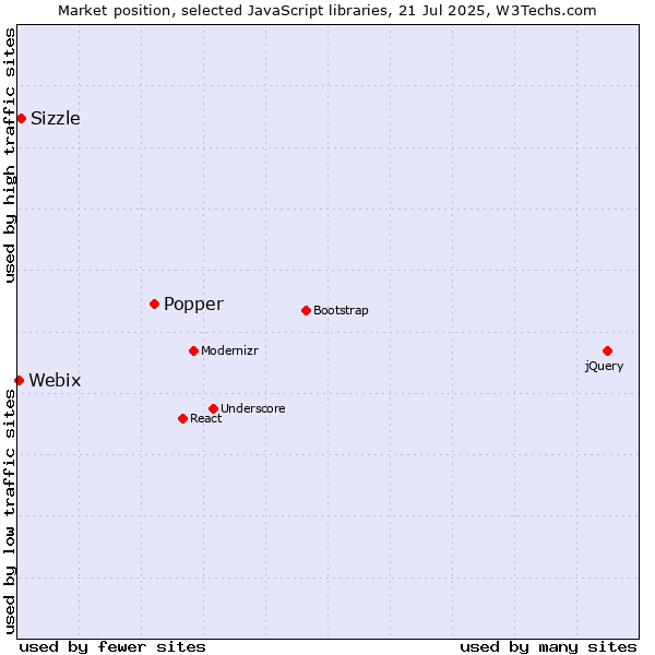 Market position of Popper vs. Sizzle vs. Webix