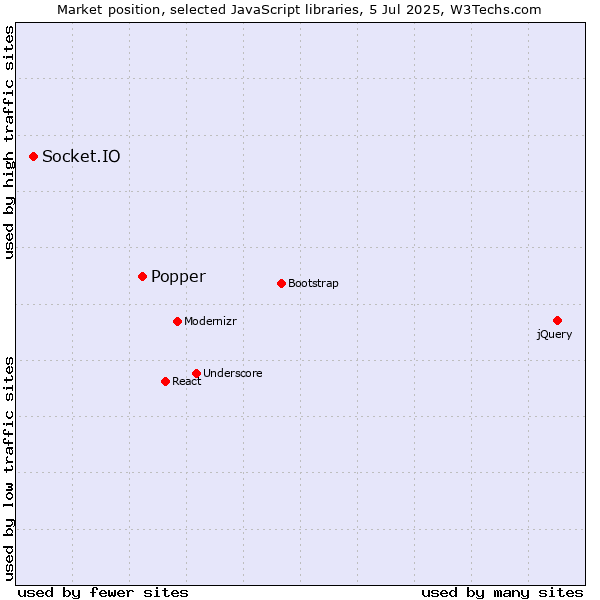 Market position of Popper vs. Socket.IO