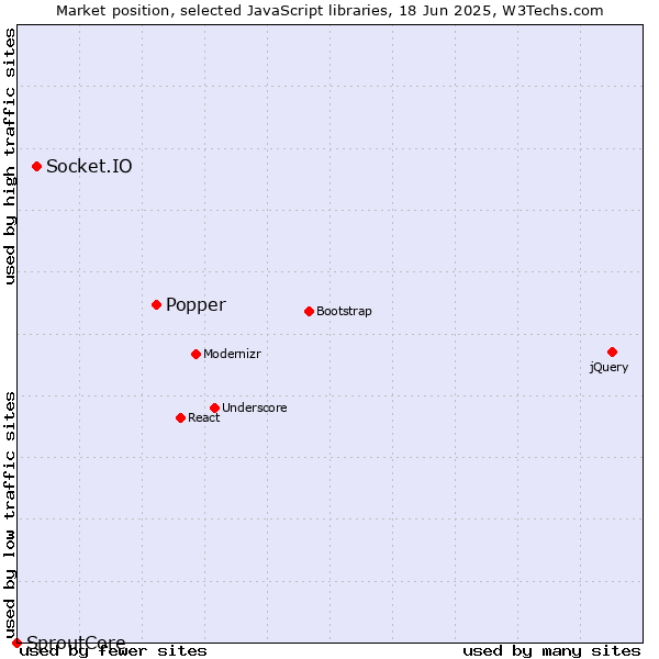 Market position of Popper vs. Socket.IO vs. SproutCore