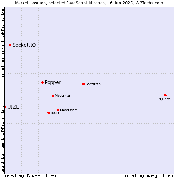 Market position of Popper vs. Socket.IO vs. UIZE