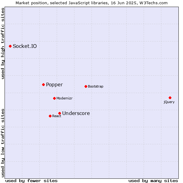 Market position of Underscore vs. Popper vs. Socket.IO