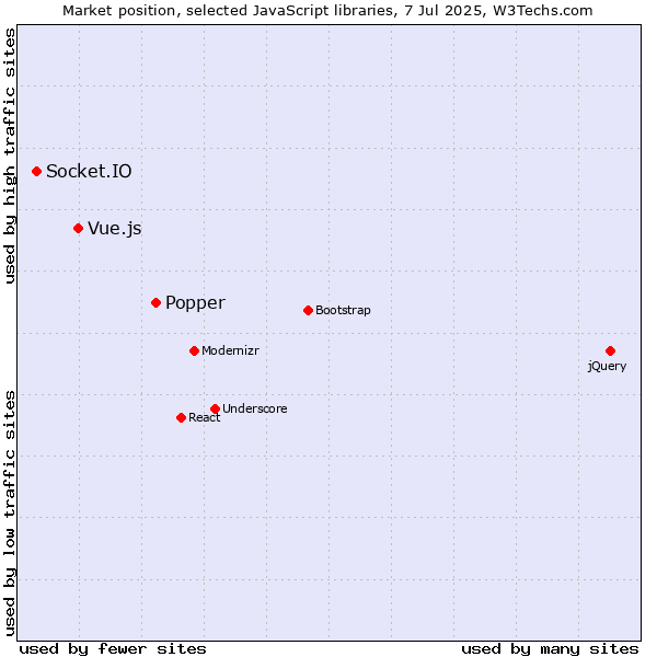 Market position of Popper vs. Vue.js vs. Socket.IO