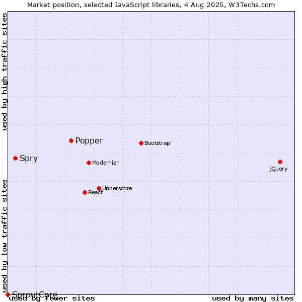 Market position of Popper vs. Spry vs. SproutCore