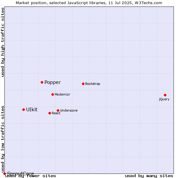 Market position of Popper vs. UIkit vs. SproutCore