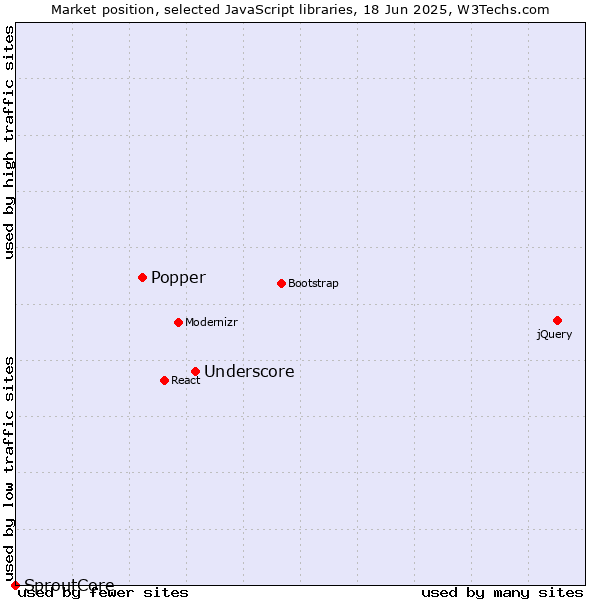 Market position of Underscore vs. Popper vs. SproutCore