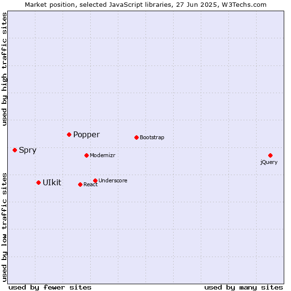Market position of Popper vs. UIkit vs. Spry