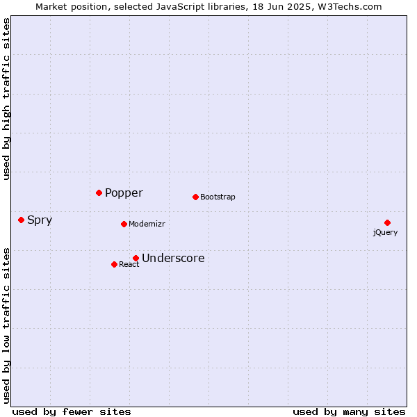 Market position of Underscore vs. Popper vs. Spry