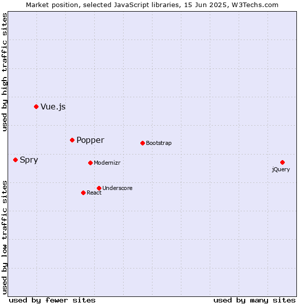 Market position of Popper vs. Vue.js vs. Spry