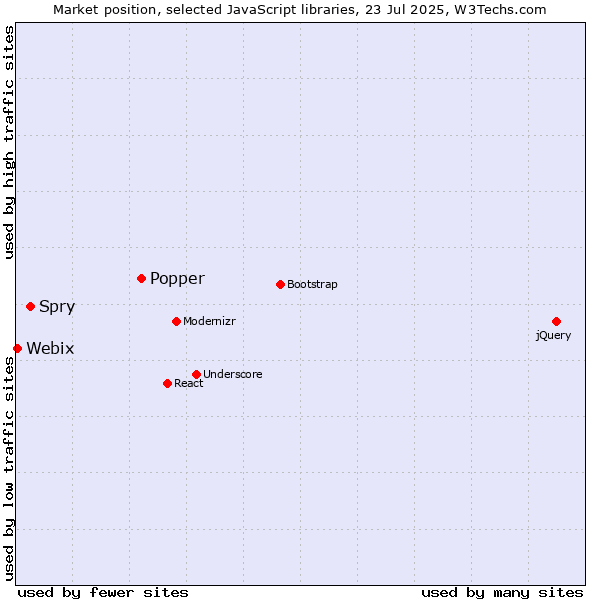 Market position of Popper vs. Spry vs. Webix