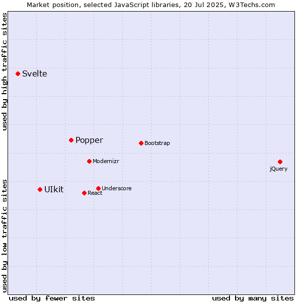 Market position of Popper vs. UIkit vs. Svelte