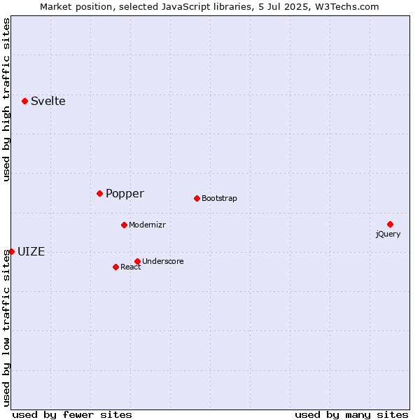 Market position of Popper vs. Svelte vs. UIZE