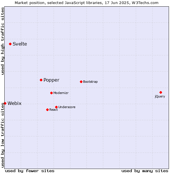 Market position of Popper vs. Svelte vs. Webix