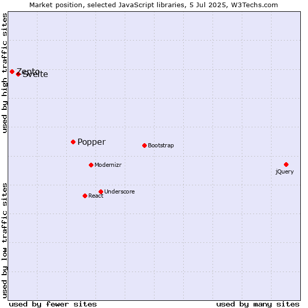 Market position of Popper vs. Svelte vs. Zepto
