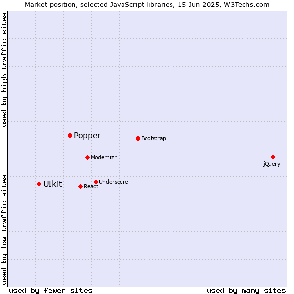 Market position of Popper vs. UIkit