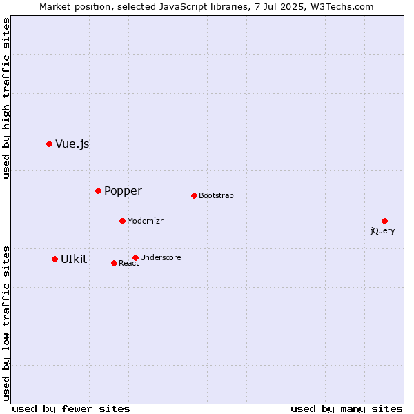 Market position of Popper vs. UIkit vs. Vue.js