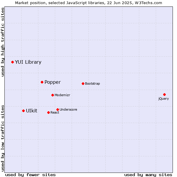 Market position of Popper vs. UIkit vs. YUI Library