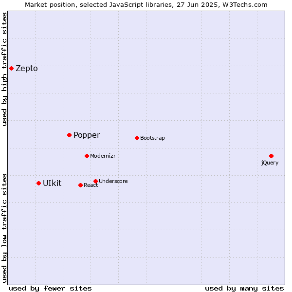 Market position of Popper vs. UIkit vs. Zepto