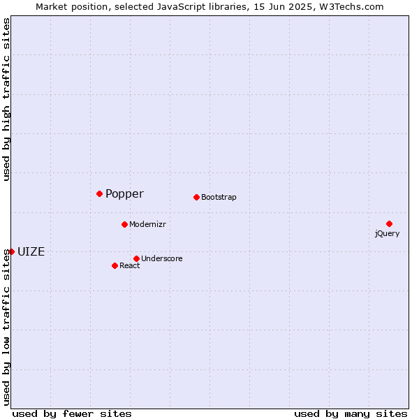 Market position of Popper vs. UIZE