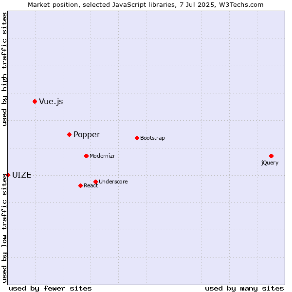 Market position of Popper vs. Vue.js vs. UIZE